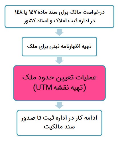 مراحل سفارش نقشه UTM