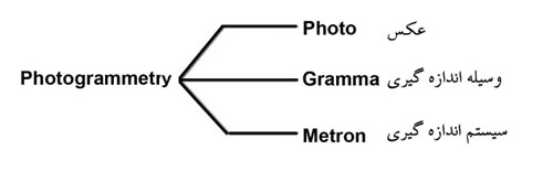 ریشه کلمه فتوگرامتری ( Photogrammetry )